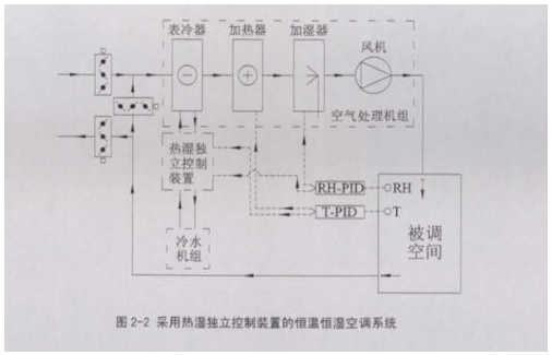 采用熱濕獨立控制裝置的恒溫恒濕空調(diào)系統(tǒng)