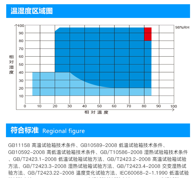 恒溫恒濕試驗(yàn)箱相對(duì)濕度和相對(duì)濕度表